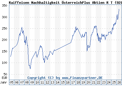 Chart: Raiffeisen Nachhaltigkeit &Ouml;sterreichPlus Aktien R T (921190 AT0000805189)