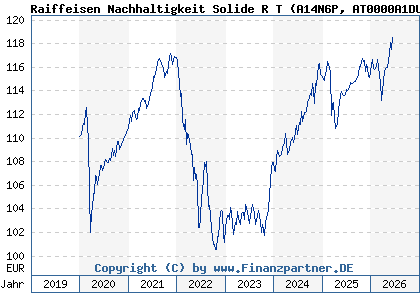 Chart: Raiffeisen Nachhaltigkeit Solide R T (A14N6P AT0000A1DU47)