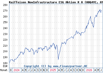 Chart: Raiffeisen NewInfrastructure ESG Aktien R A (A0Q4VC AT0000A09ZJ4)