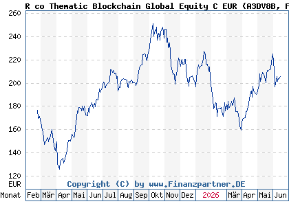 Chart: R co Thematic Blockchain Global Equity C EUR (A3DV8B FR0014008M99)