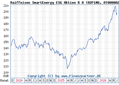 Chart: Raiffeisen SmartEnergy ESG Aktien R A (A2P1N6 AT0000A2DFG6)