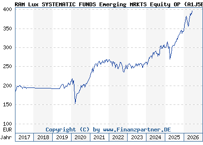Chart: RAM Lux SYSTEMATIC FUNDS Emerging MRKTS Equity OP (A1J5EG LU0835722488)