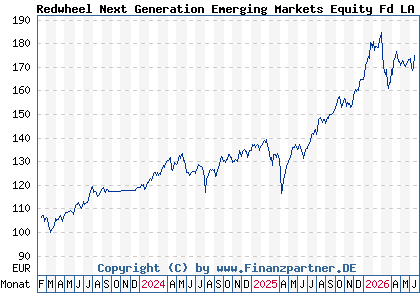 Chart: Redwheel Next Generation Emerging Markets Equity Fd LA EUR (A3DY8Z LU2538737953)