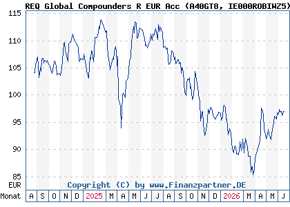 Chart: REQ Global Compounders R EUR Acc (A40GT8 IE000ROBIWZ5)