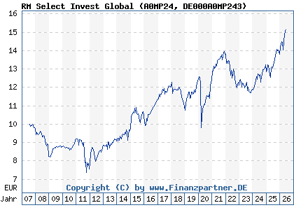 Chart: RM Select Invest Global (A0MP24 DE000A0MP243)