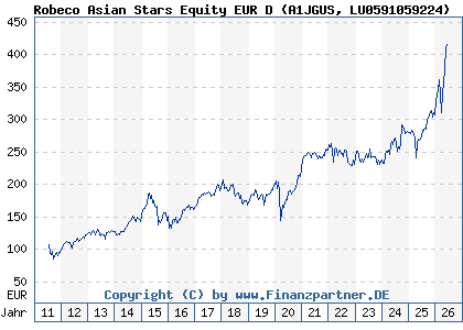 Chart: Robeco Asian Stars Equity EUR D (A1JGUS LU0591059224)