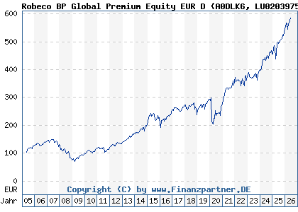 Chart: Robeco BP Global Premium Equity EUR D (A0DLK6 LU0203975437)