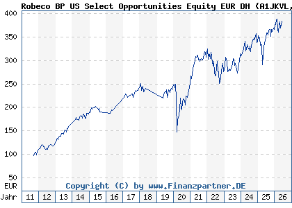 Chart: Robeco BP US Select Opportunities Equity EUR DH (A1JKVL LU0674140040)