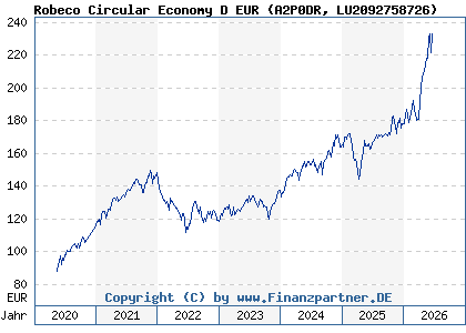 Chart: Robeco Circular Economy D EUR (A2P0DR LU2092758726)