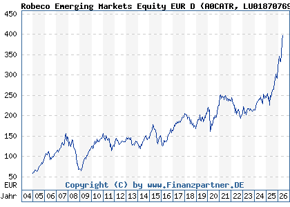Chart: Robeco Emerging Markets Equity EUR D (A0CATR LU0187076913)