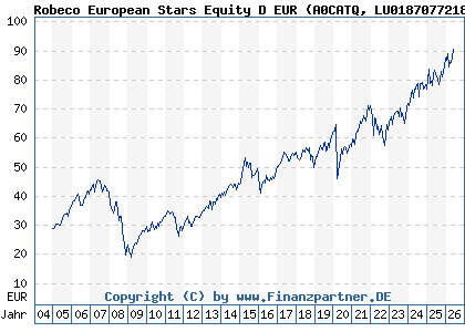 Chart: Robeco European Stars Equity D EUR (A0CATQ LU0187077218)