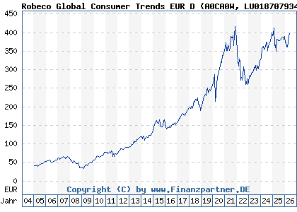 Chart: Robeco Global Consumer Trends EUR D (A0CA0W LU0187079347)