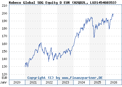Chart: Robeco Global SDG Equity D EUR (A2QD2L LU2145460353)