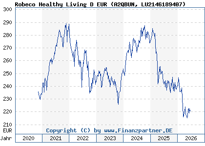 Chart: Robeco Healthy Living D EUR (A2QBUN LU2146189407)