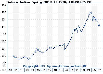 Chart: Robeco Indian Equity EUR D (A1C43D LU0491217419)