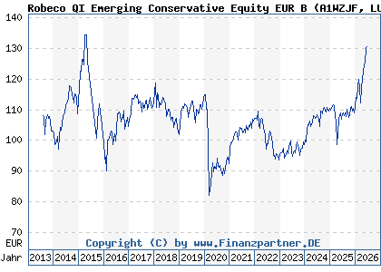 Chart: Robeco QI Emerging Conservative Equity EUR B (A1WZJF LU0582532197)