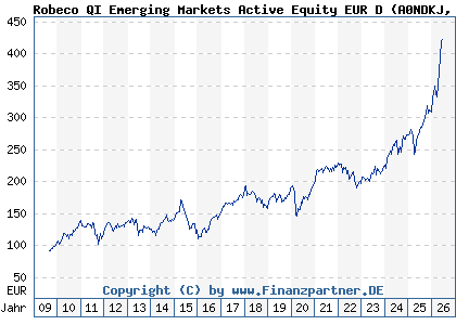 Chart: Robeco QI Emerging Markets Active Equity EUR D (A0NDKJ LU0329355670)