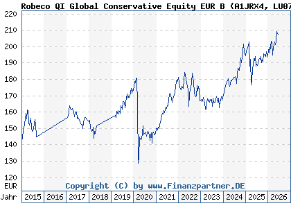 Chart: Robeco QI Global Conservative Equity EUR B (A1JRX4 LU0705780269)