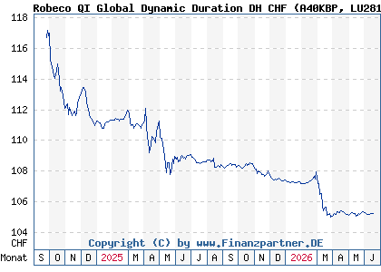 Chart: Robeco QI Global Dynamic Duration DH CHF (A40KBP LU2819787214)