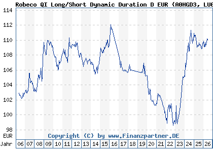 Chart: Robeco QI Long/Short Dynamic Duration D EUR (A0HGD3 LU0230242504)