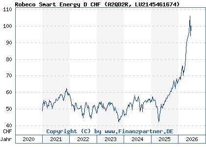 Chart: Robeco Smart Energy D CHF (A2QD2R LU2145461674)