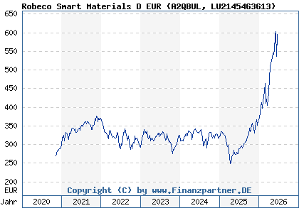 Chart: Robeco Smart Materials D EUR (A2QBUL LU2145463613)