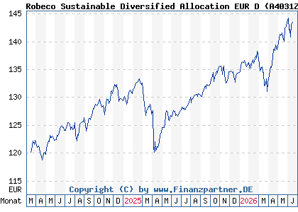 Chart: Robeco Sustainable Diversified Allocation EUR D (A4031Z LU2730330177)