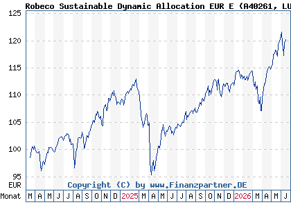 Chart: Robeco Sustainable Dynamic Allocation EUR E (A40261 LU2730330763)