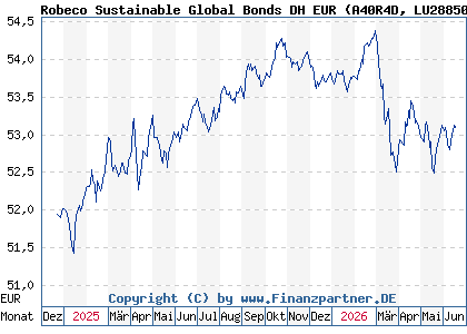 Chart: Robeco Sustainable Global Bonds DH EUR (A40R4D LU2885076518)