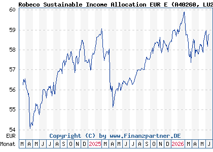 Chart: Robeco Sustainable Income Allocation EUR E (A40260 LU2730331225)
