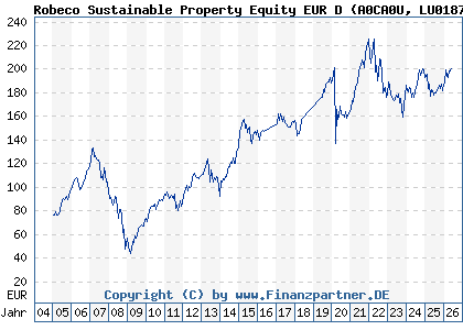 Chart: Robeco Sustainable Property Equity EUR D (A0CA0U LU0187079180)