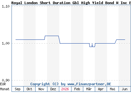 Chart: Royal London Short Duration Gbl High Yield Bond W Inc EUR H (A413PA IE00BD0ND001)