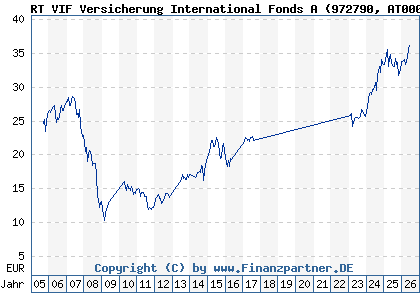 Chart: RT VIF Versicherung International Fonds A (972790 AT0000858907)