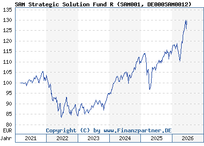 Chart: SAM Strategic Solution Fund R (SAM001 DE000SAM0012)