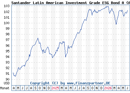 Chart: Santander Latin American Investment Grade ESG Bond A (A2QD1W LU2208607791)
