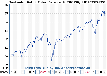 Chart: Santander Multi Index Balance A (SAN2VA LU1983372423)