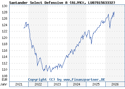 Chart: Santander Select Defensive A (A1JYKX LU0781563332)