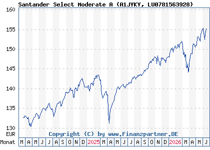 Chart: Santander Select Moderate A (A1JYKY LU0781563928)