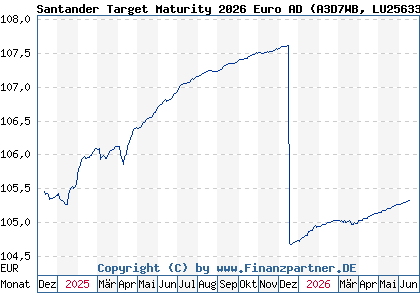 Chart: Santander Target Maturity 2026 Euro AD (A3D7WB LU2563381578)