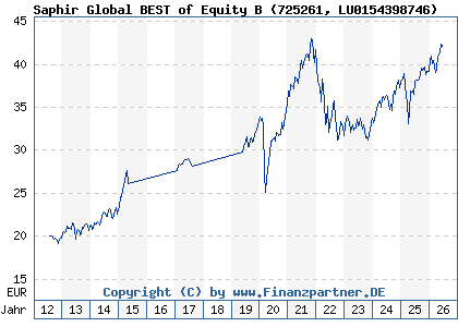 Chart: Saphir Global BEST of Equity B (725261 LU0154398746)