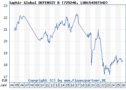 Chart: Saphir Global DEFENSIV B (725246 LU0154397342)