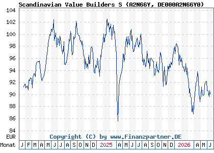 Chart: Scandinavian Value Builders S (A2N66Y DE000A2N66Y0)