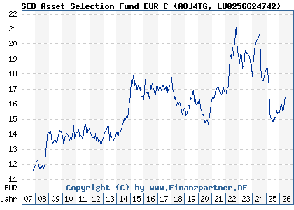 Chart: SEB Asset Selection Fund EUR C (A0J4TG LU0256624742)
