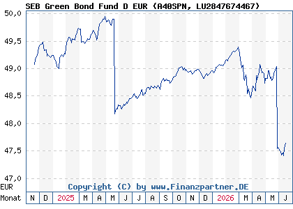Chart: SEB Green Bond Fund D EUR (A40SPN LU2847674467)