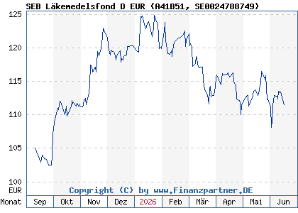 Chart: SEB L&auml;kemedelsfond D EUR (A41B51 SE0024788749)