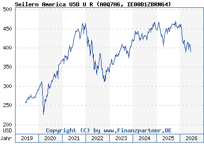 Chart: Seilern America USD U R (A0Q7H6 IE00B1ZBRN64)