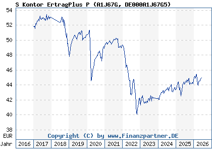 Chart: S Kontor ErtragPlus P (A1J67G DE000A1J67G5)