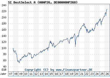 Chart: SI BestSelect A (A0MP26 DE000A0MP268)