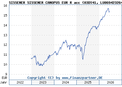 Chart: SISSENER SISSENER CANOPUS EUR R acc (A3DV41 LU0694232645)