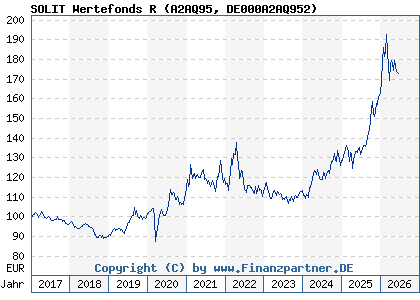 Chart: SOLIT Wertefonds R (A2AQ95 DE000A2AQ952)